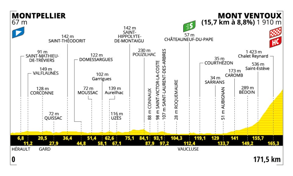 Profil étape 16 Tour de France 2025 - ascension du Mont Ventoux depuis Montpellier, étape mythique à suivre en camping-car ou van aménagé