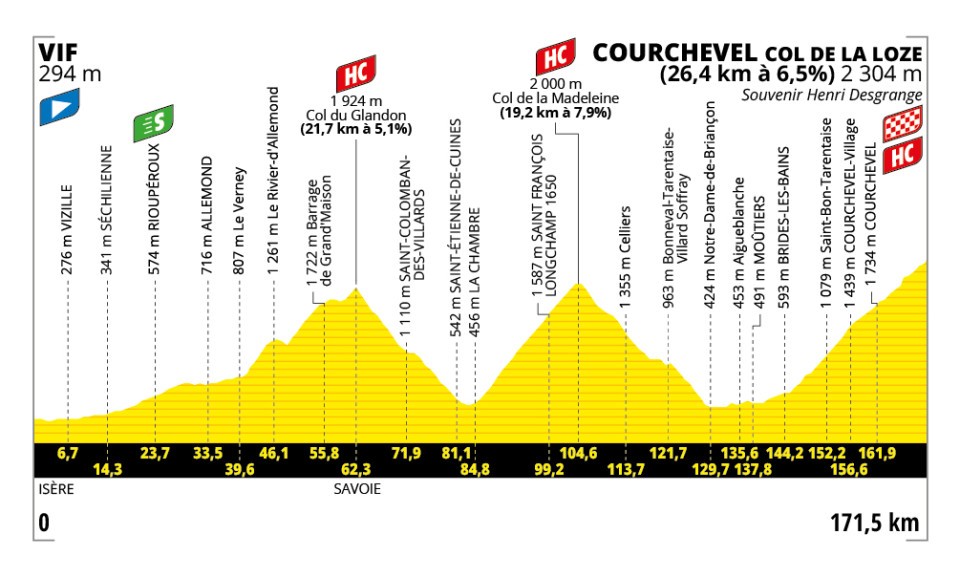 Profil étape 18 Tour de France 2025 - étape alpine Vif Courchevel via Col de la Loze, spot spectaculaire pour camping-caristes cyclistes