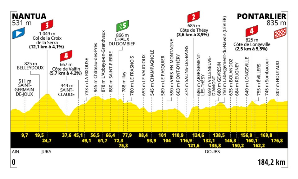 Profil étape 20 Tour de France 2025 - Nantua Pontarlier, dernière grande étape montagneuse dans le Jura, proche des aires camping-car du Doubs