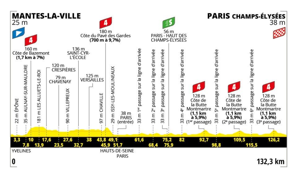 Profil étape 21 Tour de France 2025 - contre-la-montre final entre Mantes-la-Ville et Paris Champs-Élysées, événement à suivre en camping ou en direct TV
