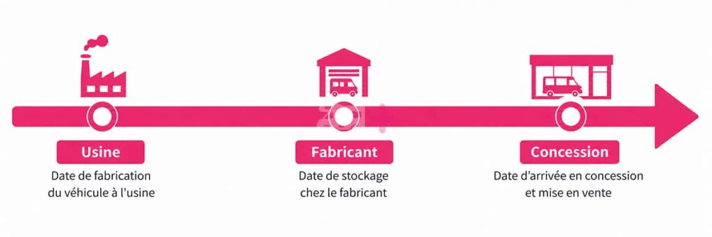 Frise chronologique mettant en avant le temps entre la construction en usine et la vente en concession d'un modèle de Fiat Ducato