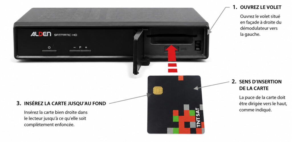 schéma de l'insertion de la carte TNTSAT dans le démodulateur SATMATIC-HD