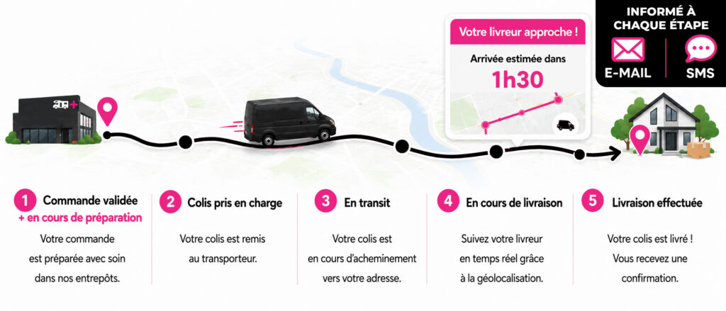 Schéma représentant les différentes étapes d'une livraison de commande Camping-Car Plus